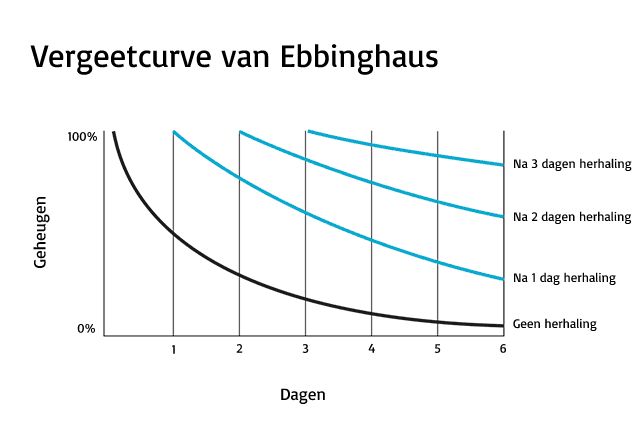 Vergeeetcurve van Ebbinghaus